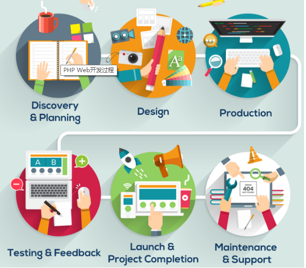 PHP 網(wǎng)站開發(fā)過程-瑩晨建站-prodigallitmag.com PHP 網(wǎng)站開發(fā)過程-瑩晨建站-prodigallitmag.com